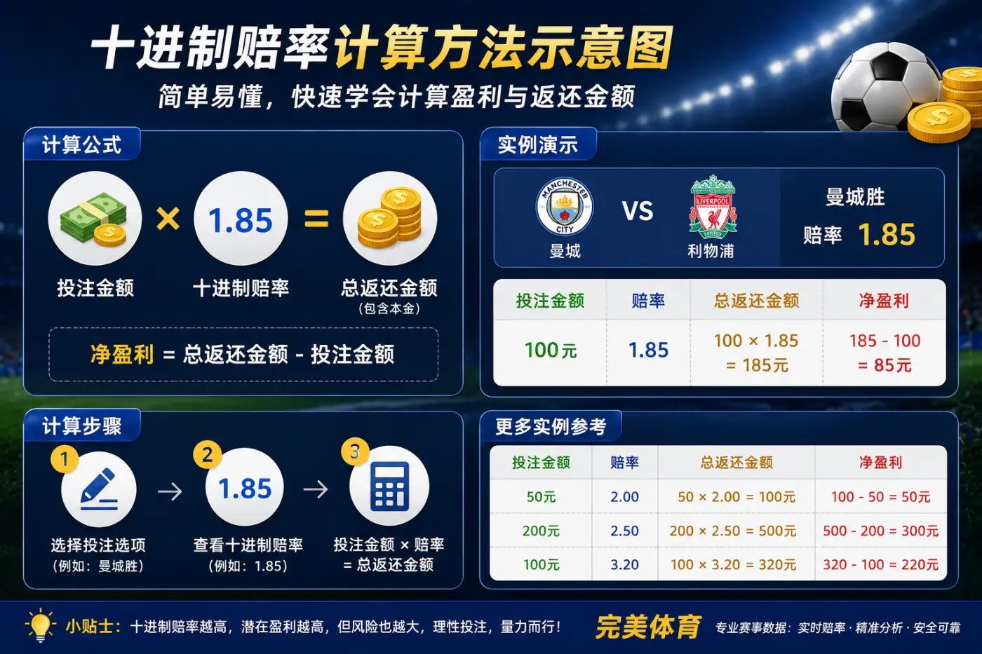 十进制赔率怎么算？体育投注赔率盈利计算说明