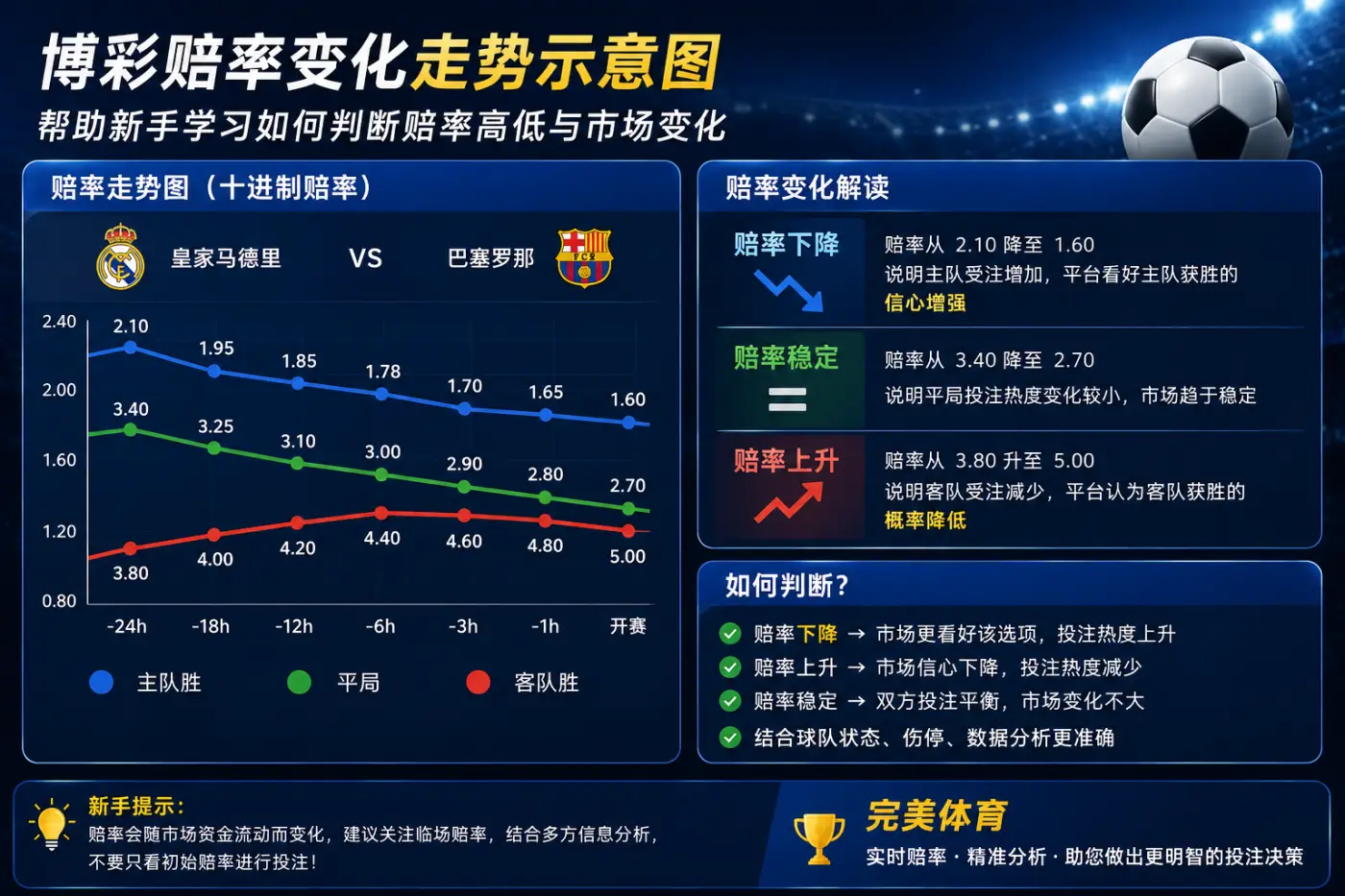 博彩赔率走势解析,帮助新手学习赔率变化判断技巧